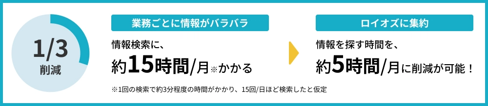 業務ごとに情報がバラバラ 情報検索に、約15時間/月かかる→ロイオズに集約 情報を探す時間を約5時間/
            月に削減が可能！